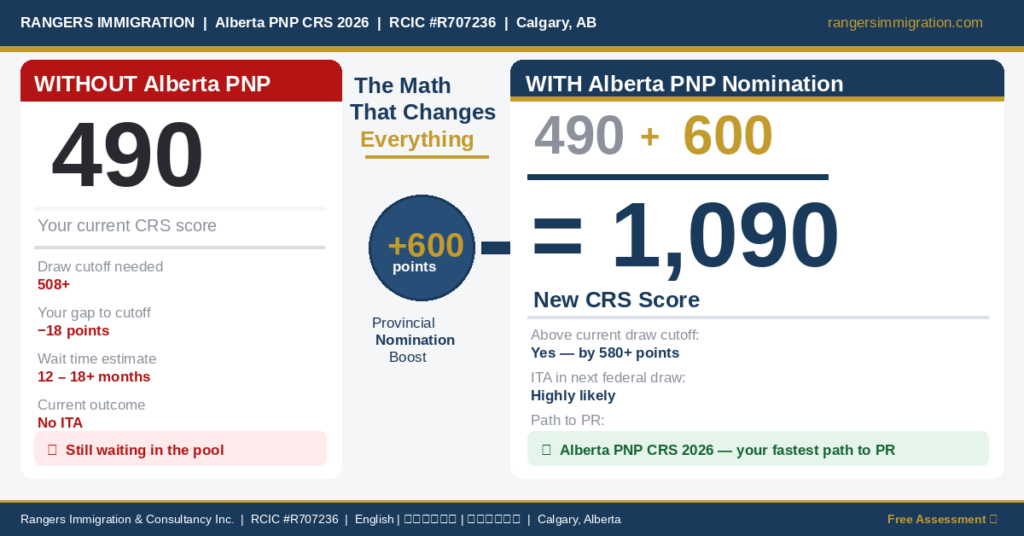 Alberta PNP CRS 400 2026 Express Entry 600 points strategy Calgary RCIC