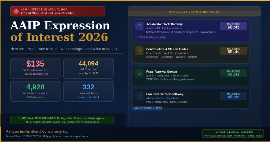AAIP Expression of Interest 2026 new fee April draw results Alberta PNP
