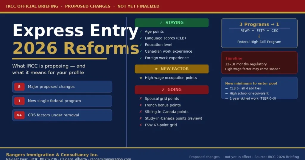Express Entry 2026 proposed changes — IRCC reform breakdown by Rangers Immigration Calgary