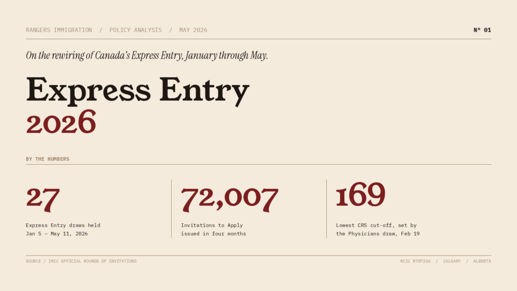 Express Entry draws 2026 CRS cut-offs and Canada PR pathways explained by Calgary RCIC